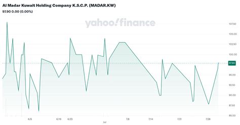 al madar kuwait holding company kscp madarkw stock price news