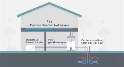 Tout Savoir Sur La Pompe Chaleur G Othermique Avantages Et