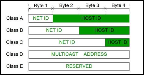 Ip Address Classes Subnet Mask Subnetting Explained