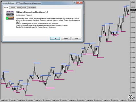 Trading Strategies With An Indicator Sft Fractal Support And Resistance Trading Strategies