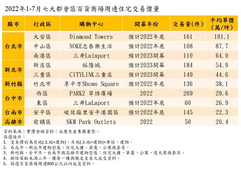 七都百貨周邊房價 台北「diamond Towers」三位數堪稱全台最高貴 台灣好新聞 Taiwanhot