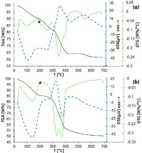 Thermal Analyses Of Samples A R3 And B R2 Tga Solid Black Line Download Scientific