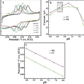 CV curves of 100 μM CC and 100 μM HQ on Ni N GO GCE in 0 10 M PBS with