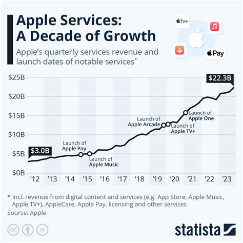 Chart Apple Services A 100 Billion Business Statista