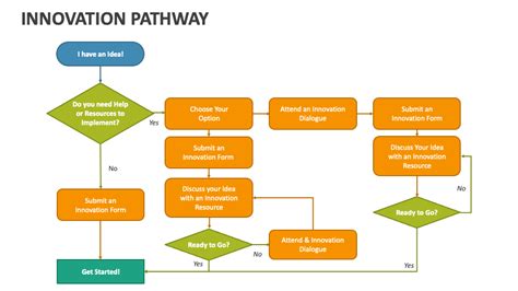 Innovation Pathway Powerpoint Presentation Slides Ppt Template