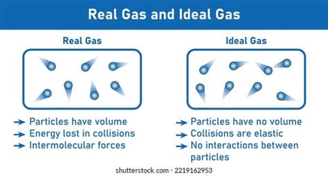 Ideal Gas Real Gas Diagram Scientific Stock Vector (Royalty Free ...