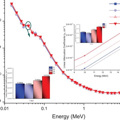 Variation Of Linear Attenuation Coefficient 1 Cm With Photon Energy