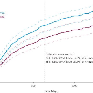 Cumulative Incidence Plot Of The Primary Composite Endpoint Including