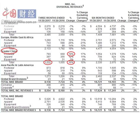 耐克第二財季凈利同比下滑9 未來欲加強與亞馬遜合作 財經中國網