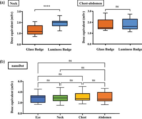 Comparison Of Dose Equivalents MSv Measured Using Glass Badge And