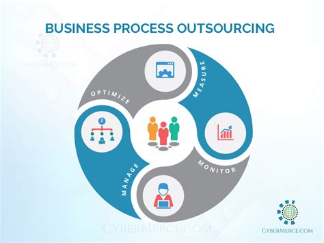 Business Process Outsourcing - Services - CyberMerce.com