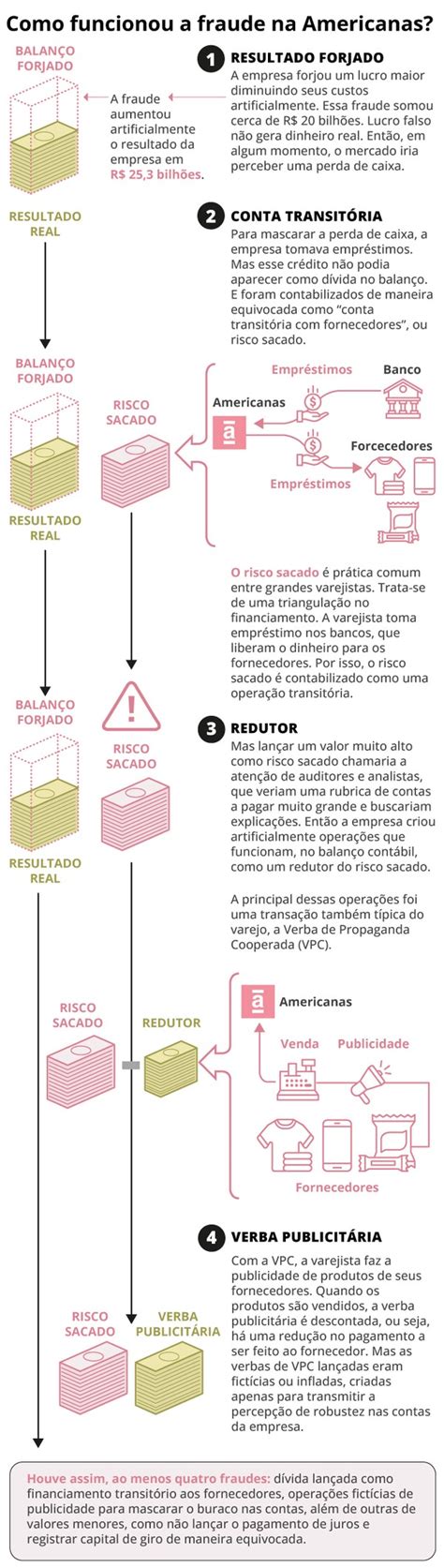 Anatomia de uma fraude infográfico detalha como Americanas escondeu R