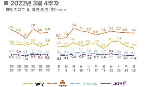 리얼미터 3월 4주차 주간 동향 윤석열 당선인 국정수행 전망 긍정 460 Vs 부정 496 리얼미터