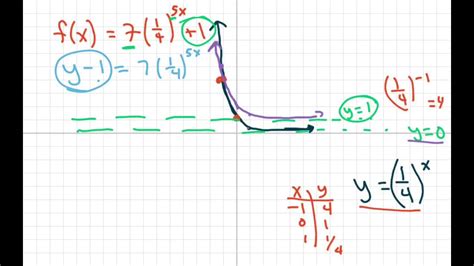 How To Find The Horizontal Asymptotes Of Exponential Equations Youtube