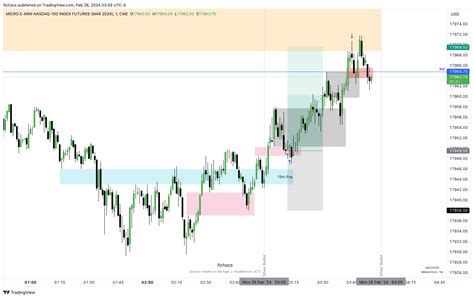 Cme Mini Mnqh Chart Image By Fichocs Tradingview