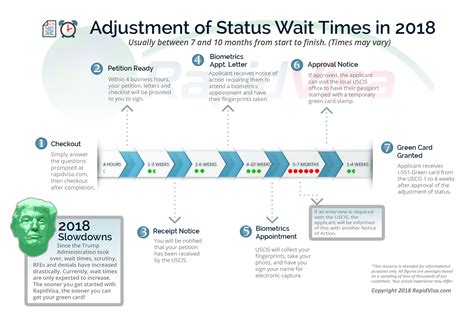 Usa Green Card Application Timeline Shela Violetta