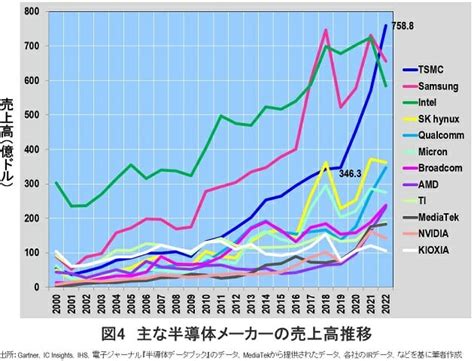 📊最先端を独走するtsmcが売上高で世界1位へ驚異の営業利益率495％の理由 スレッド閲覧｜爆サイcom北東北版