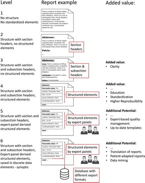 Six Levels Of Structured Reporting 34 Download Scientific Diagram