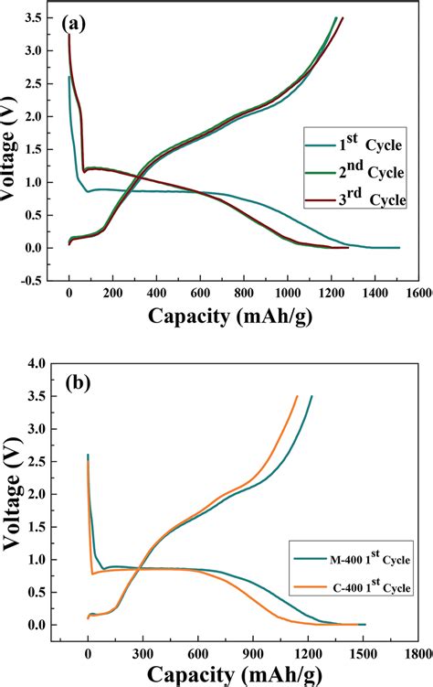 A First Three Cycles Discharge Charge Curves Of M 400 B First