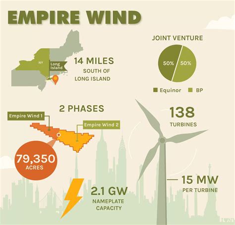 Empire Wind Lindy Energy