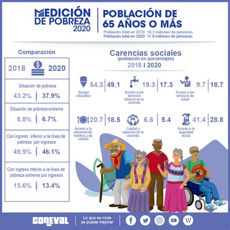 Infograf As Pobreza Coneval Hot Sex Picture