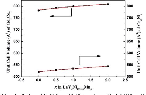 Pdf Characteristics Of A2b7 Type La Y Ni Based Hydrogen Storage