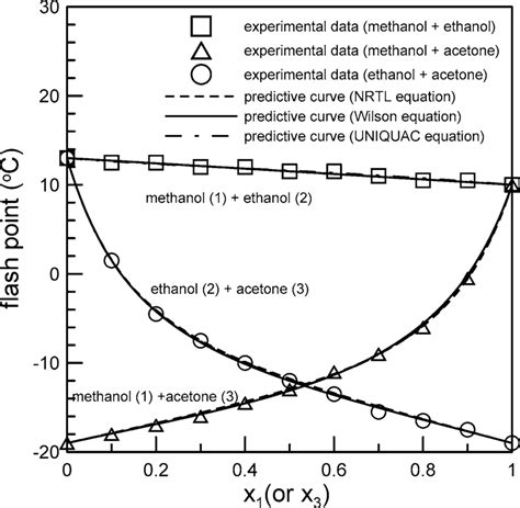 Comparison Of The Flash Point Prediction Curves Based Upon Binary