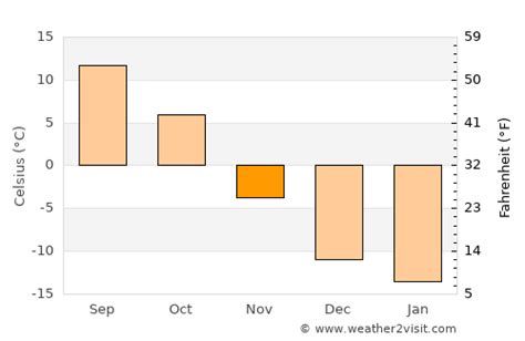 Swift Current Weather in November 2024 | Canada Averages | Weather-2-Visit