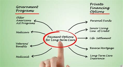 How To Pay For Long Term Care