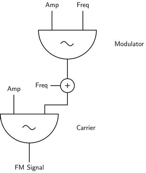 The Csound FLOSS Manual