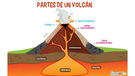 Diagrama De Un Volcan Y Sus Partes Volcan Volcanes Abcfichas