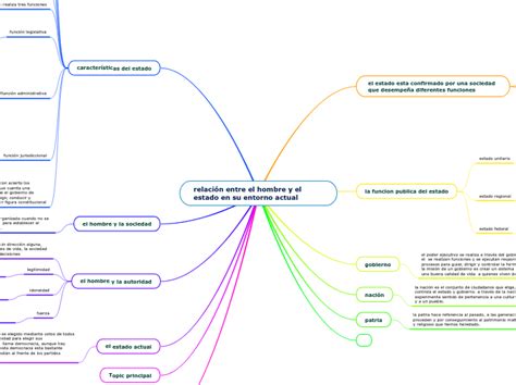 Relaci N Entre El Hombre Y El Estado En Su Mind Map