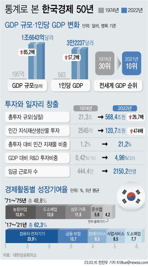 한국경제 50년gdp 85배·수출 153배 위업 일궜다 파이낸셜뉴스