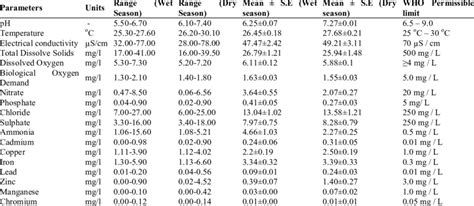 Seasonal Range Mean Variation Standard Error Of Physico Chemical