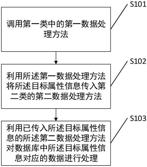 一种数据处理方法及相关装置与流程