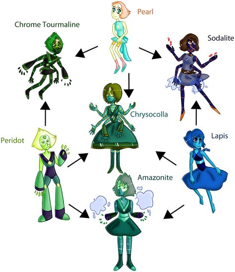 Peridot Pearl And Lapis Fusion Chart Speedpaint Steven Universe