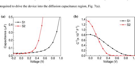 A Capacitance Voltage C V Measurements B Mott Schottky Plots Of Download Scientific