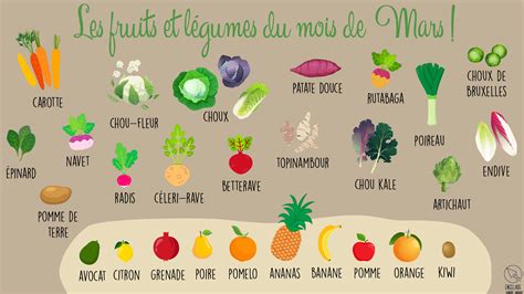 Inspiration pour les menus de mars 5 recettes prêtes en 30 min