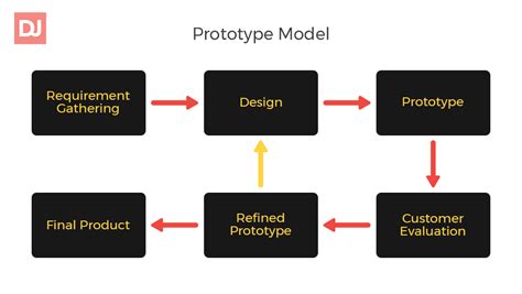 What Are The Software Development Life Cycle (SDLC) Stages and Models ...