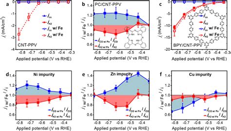 A Catalytic Activities Of The Cnt Ppv Electrode Before Closed