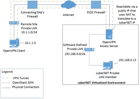 Illustrative Network Diagram of the Layer-3 Federation Connection ...