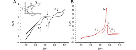 Cyclic Voltammograms In The Absence A Inset Detailed Cyclic Download Scientific Diagram