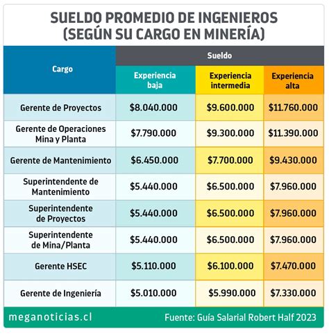 Sueldos De Casi 12 Millones Estos Son Los Trabajos Mejor Pagados En