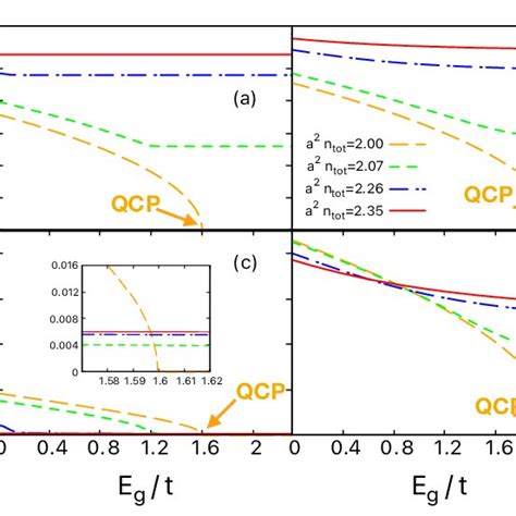 Superconducting Gaps T Opening In The Conduction Band A B And In