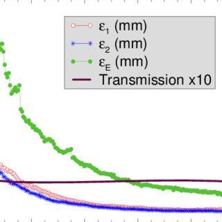 Normalized Rms Emittances And Transmission Vs Longitudinal Coordinate