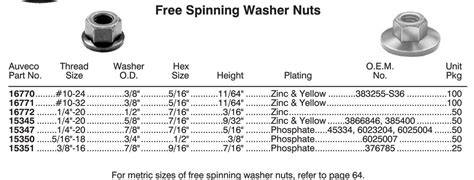 15345 Free Spinning Washer Nut 14 20 Denver Auto Fasteners And Supply