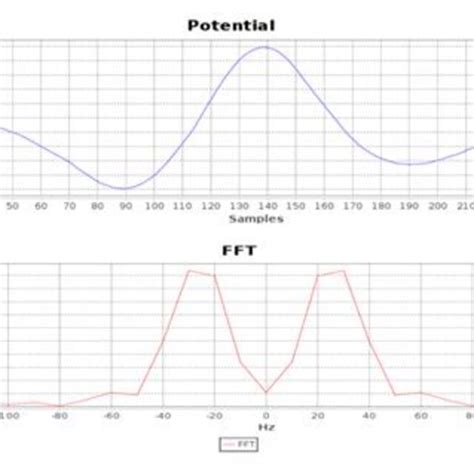 Signal Constructed From A Set Of Polynomials Reported Daniel And Ni O