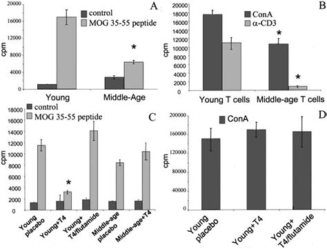 Proliferation To MOG 35 55 Peptide Anti CD3 And Con A Was Impaired In