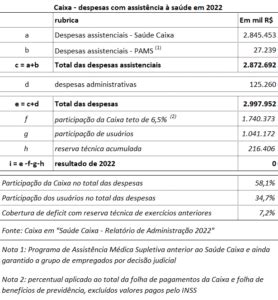 Cgpar Revoga O N O Soluciona Custeio Do Sa De Caixa Todo Plural