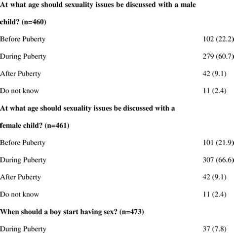 Knowledge And Perception Of Adolescent Sexuality Download Table